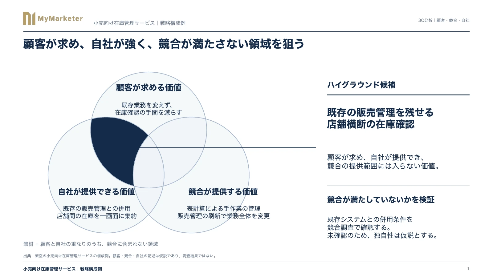 自主制作した戦略提案スライド
